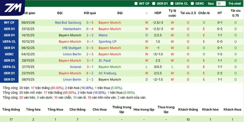 Thống kê kết quả các trận gần đây của Bayern