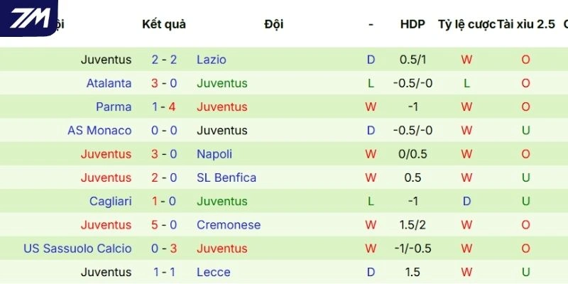 Kết quả các trận gần nhất Juventus góp mặt
