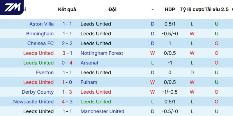 Thành tích của Leeds thời gian gần đây