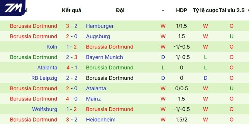 Hiệu suất tranh tài của Dortmund