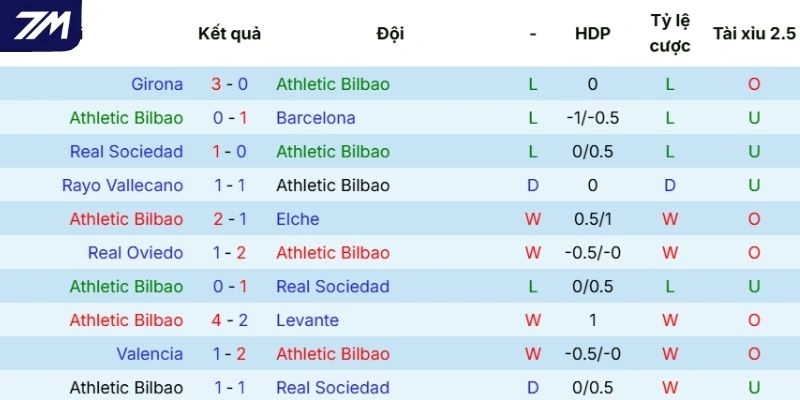 Kết quả gần đây của Athletic Club