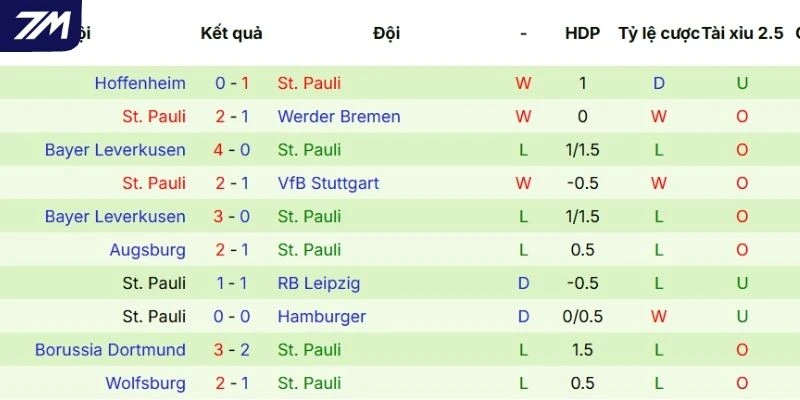 Màn thể hiện gần đây tuyển St. Pauli
